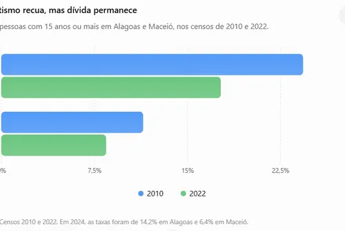 
				JHC critica AL, mas Maceió lidera analfabetismo entre capitais
			
			