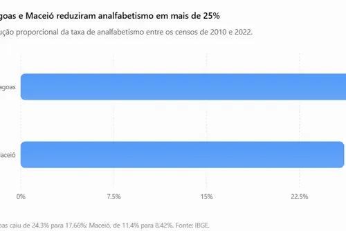 
				JHC critica AL, mas Maceió lidera analfabetismo entre capitais
			
			