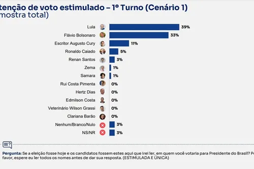 
				Lula segue líder no 1º turno e empata com Flávio e Caiado no 2º
			
			