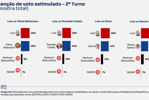 
				Lula segue líder no 1º turno e empata com Flávio e Caiado no 2º
			
			