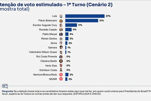 
				Lula segue líder no 1º turno e empata com Flávio e Caiado no 2º
			
			
