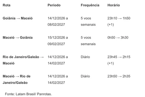 
				Maceió terá novos voos para Rio de Janeiro e Goiânia na alta temporada
			
			