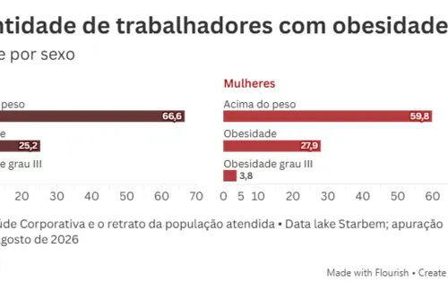 
				Mais de 62% dos trabalhadores estão acima do peso, aponta pesquisa
			
			