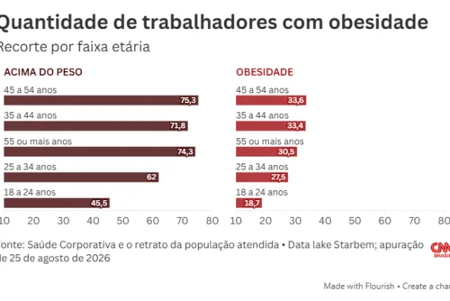 
				Mais de 62% dos trabalhadores estão acima do peso, aponta pesquisa
			
			