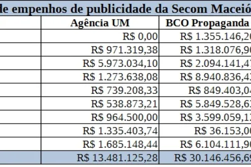 
				Publicidade da prefeitura de Maceió cresce 468% na reta final da eleição
			
			