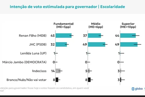 
				Quaest revela mapa da eleição em AL: onde Renan Filho e JHC são mais fortes
			
			