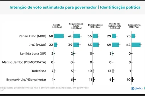
				Quaest revela mapa da eleição em AL: onde Renan Filho e JHC são mais fortes
			
			