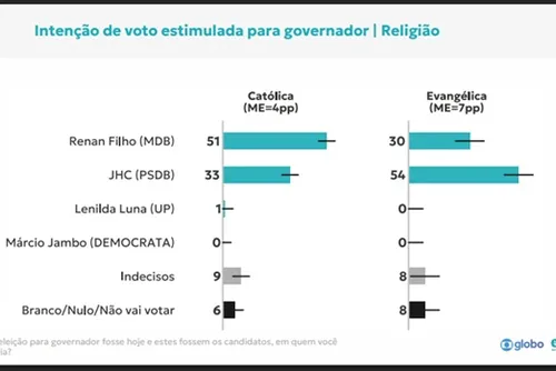 
				Quaest revela mapa da eleição em AL: onde Renan Filho e JHC são mais fortes
			
			