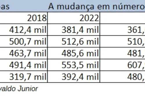 
				Virada de idade nas urnas: eleitores 60+ já superam jovens em AL
			
			