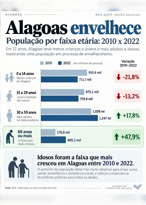 
				Alagoas envelhece: população 60+ cresce 48%; crianças caem 22%
			
			