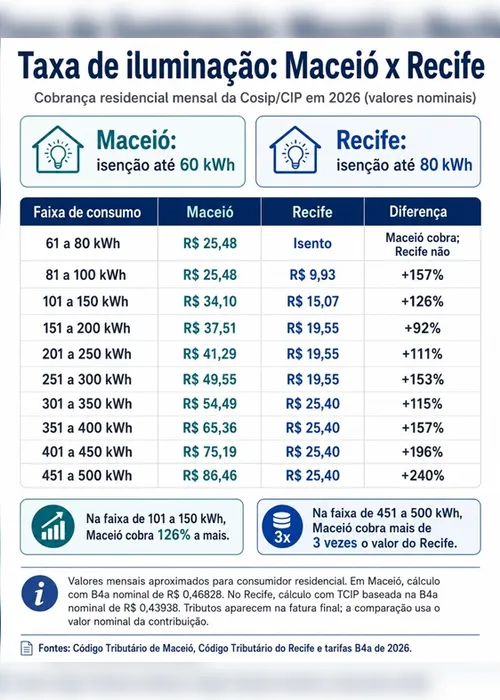 
				Maceió cobra até três vezes mais que Recife por iluminação pública
			
			