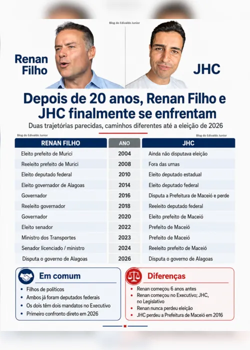 
				Trajetória: depois de 20 anos, Renan Filho e JHC finalmente se enfrentam
			
			
