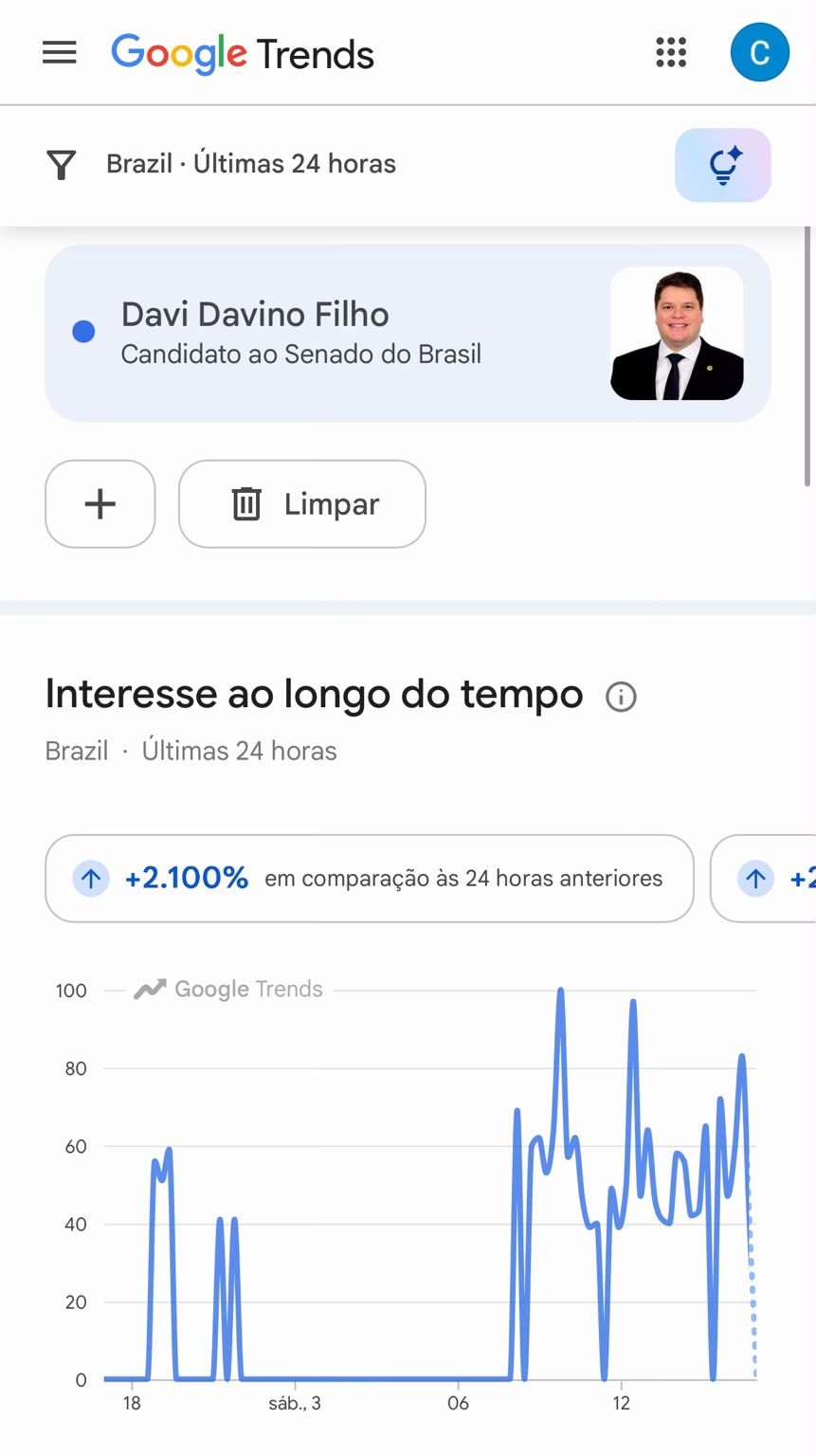 Buscas por Davi Davino Filho crescem 2.100% no Google em 24 horas
