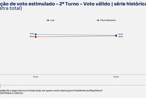 
				BTG/Nexus: a 6 dias do 2º turno, Flávio tem 50,3% e Lula, 49,7%
			
			