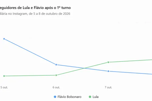 
				JHC ganha seguidores, Renan perde; Lula e Flávio disparam nas redes
			
			