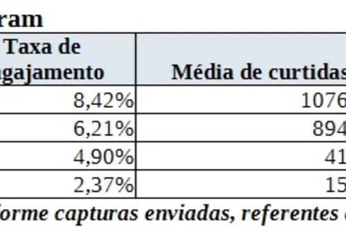 
				JHC ganha seguidores, Renan perde; Lula e Flávio disparam nas redes
			
			