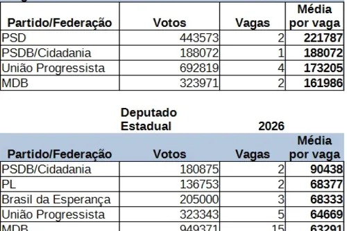 
				PSD teve maior média de votos por federal em AL; o que faltou 3º estadual do PSDB?
			
			