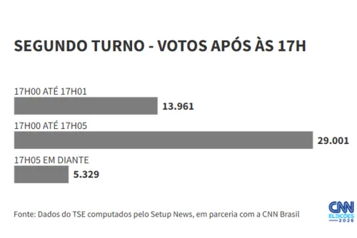 
				Saiba quantas eleitores votaram após as 17h no 2º turno, mostram dados do TSE
			
			