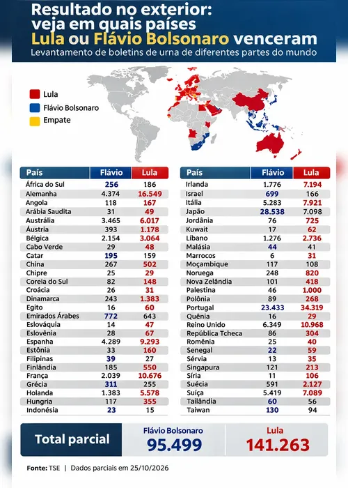 
				Lula vence em 42 países e Flávio Bolsonaro em apenas 12; veja números
			
			
