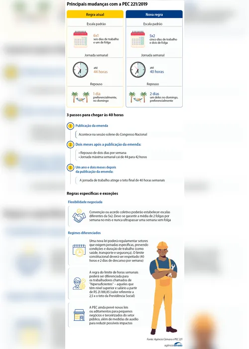 
				PEC do fim da escala 6x1 pode ser votada nesta quarta, após quinta sessão de discussão
			
			