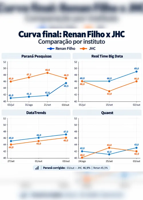 
				Renan Filho tem 50% na Quest; candidato lidera outras pesquisas
			
			