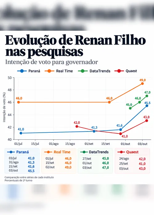 
				Renan Filho tem 50% na Quest; candidato lidera outras pesquisas
			
			