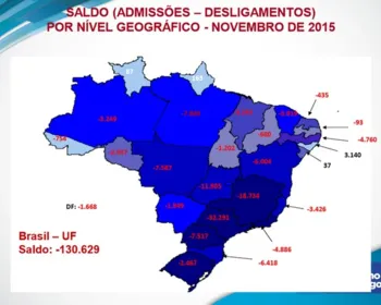 Alagoas tem o maior saldo positivo de empregos em novembro, diz Caged