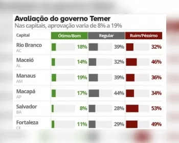 Ibope: 14% aprovam e 46% reprovam governo Temer em Maceió