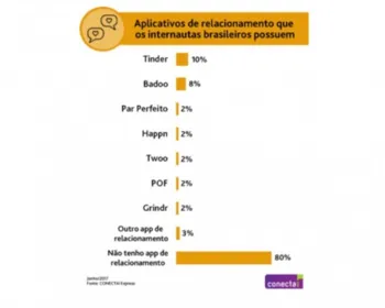 Oito em cada dez brasileiros não têm interesse em apps de relacionamento