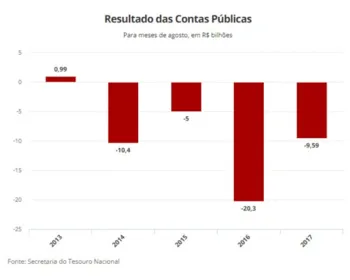 Rombo nas contas do governo em agosto cai 52%, para R$ 9,59 bilhões