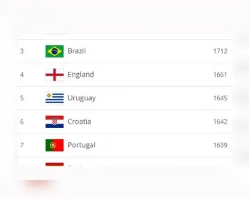 Brasil segue em terceiro no penúltimo ranking da Fifa em 2019