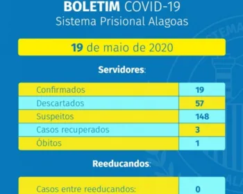 Sistema prisional de Alagoas tem quase 20 servidores infectados pela Covid-19