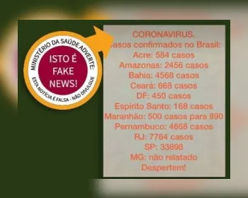 Brasil lidera desinformação sobre número de casos e mortes por Covid-19 no mundo