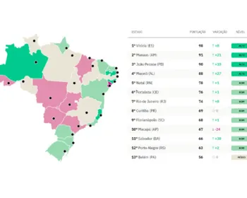 Covid-19: Maceió é a 2ª capital do Nordeste com maior índice de transparência
