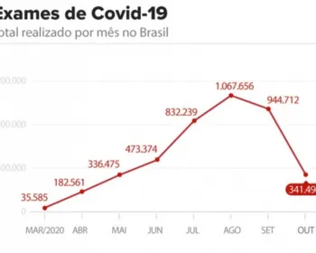 Brasil reduz testes de Covid em setembro, mas taxa de positivos segue alta