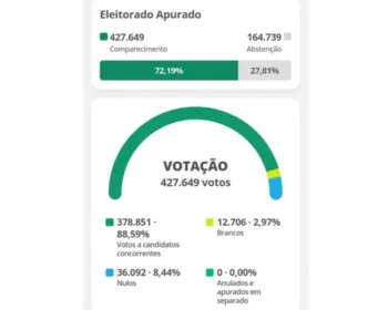 Abstenção do 2º turno em Maceió supera a do 1º e passa de 164 mil eleitores