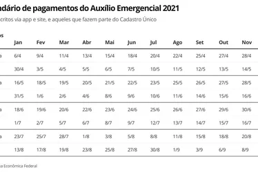 
				Auxílio Emergencial 2021: inscritos via app e site começam a receber a 3ª parcela do benefício
			
			