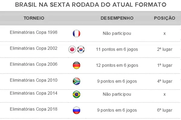
				
					Brasil cai para 6º e tem pior campanha no atual formato das eliminatórias
				
				