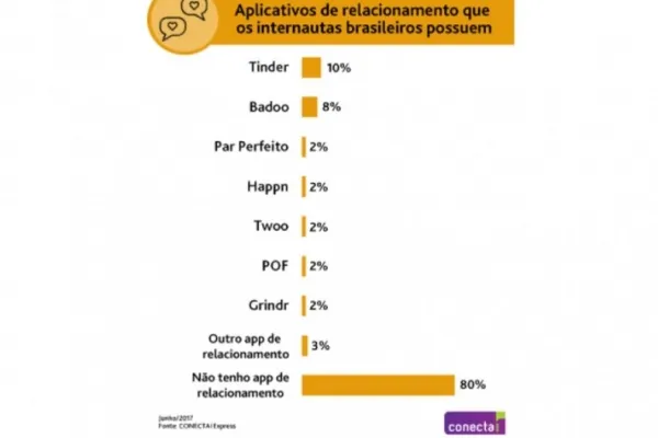 
				
					Oito em cada dez brasileiros não têm interesse em apps de relacionamento
				
				