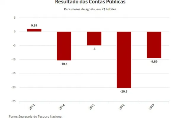
				
					Rombo nas contas do governo em agosto cai 52%, para R$ 9,59 bilhões
				
				