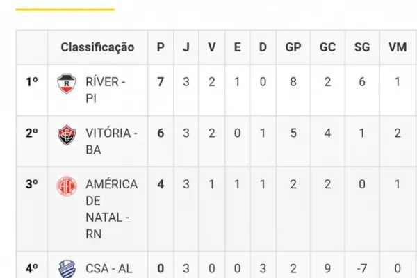 
				
					Alagoas se despede da Copa do Nordeste Sub-20 ainda na primeira fase
				
				