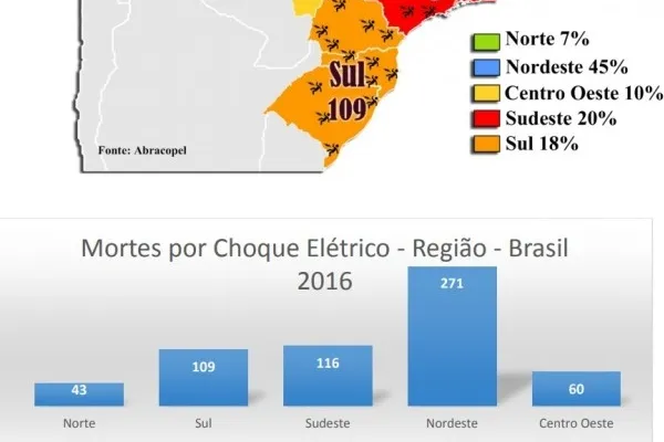 
				
					Nordeste é a região com maior número de acidentes com eletricidade
				
				