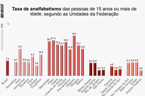 
				
					Pesquisa do IBGE mostra que Alagoas lidera o ranking do analfabetismo com 19,4%
				
				