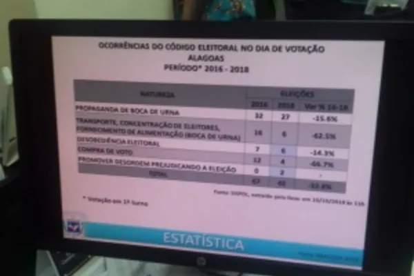 
				
					AL: Número de crimes eleitorais cai 32,8% nas eleições de 2018, segundo SSP
				
				