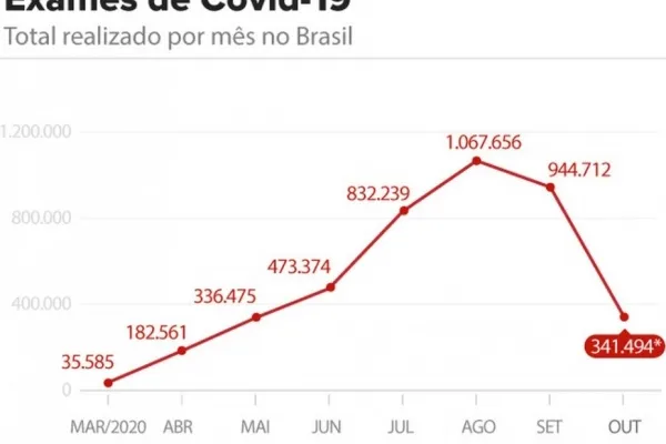
				
					Brasil reduz testes de Covid em setembro, mas taxa de positivos segue alta
				
				