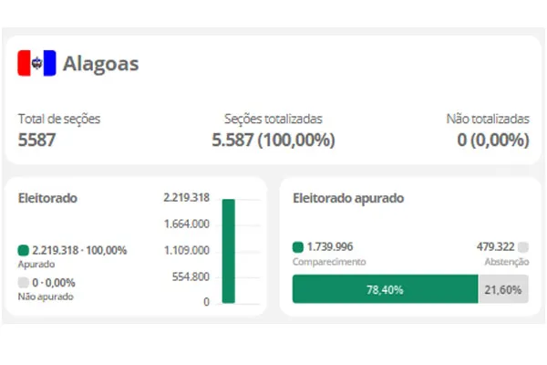 
				
					Abstenção: Quase 500 mil eleitores não compareceram para votar em Alagoas
				
				