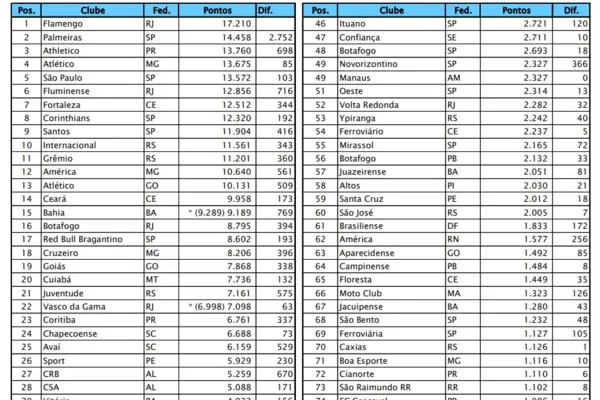 
				
					Ranking de clubes da CBF: CRB é o 27º colocado, seguido pelo CSA, que vem em 28º; Flamengo lidera
				
				