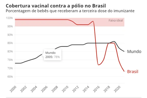 
				
					Brasil vacinou apenas 54% das crianças contra a polio; campanha termina na sexta
				
				