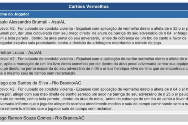 
				
					Em súmula, árbitro de Rio Branco x ASA justifica as quatro expulsões: "Conduta violenta"
				
				