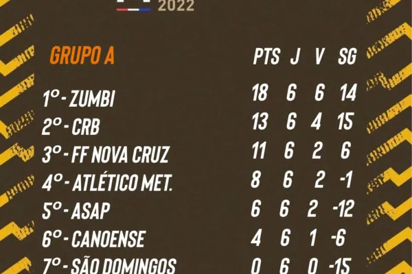 
				
					FAF divulga chaveamento das quartas de final do Campeonato Alagoano sub-20
				
				